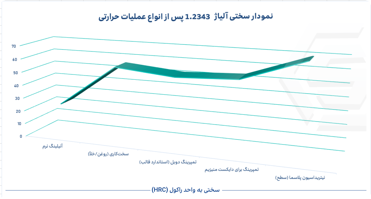 نمودار سختی 1.2344